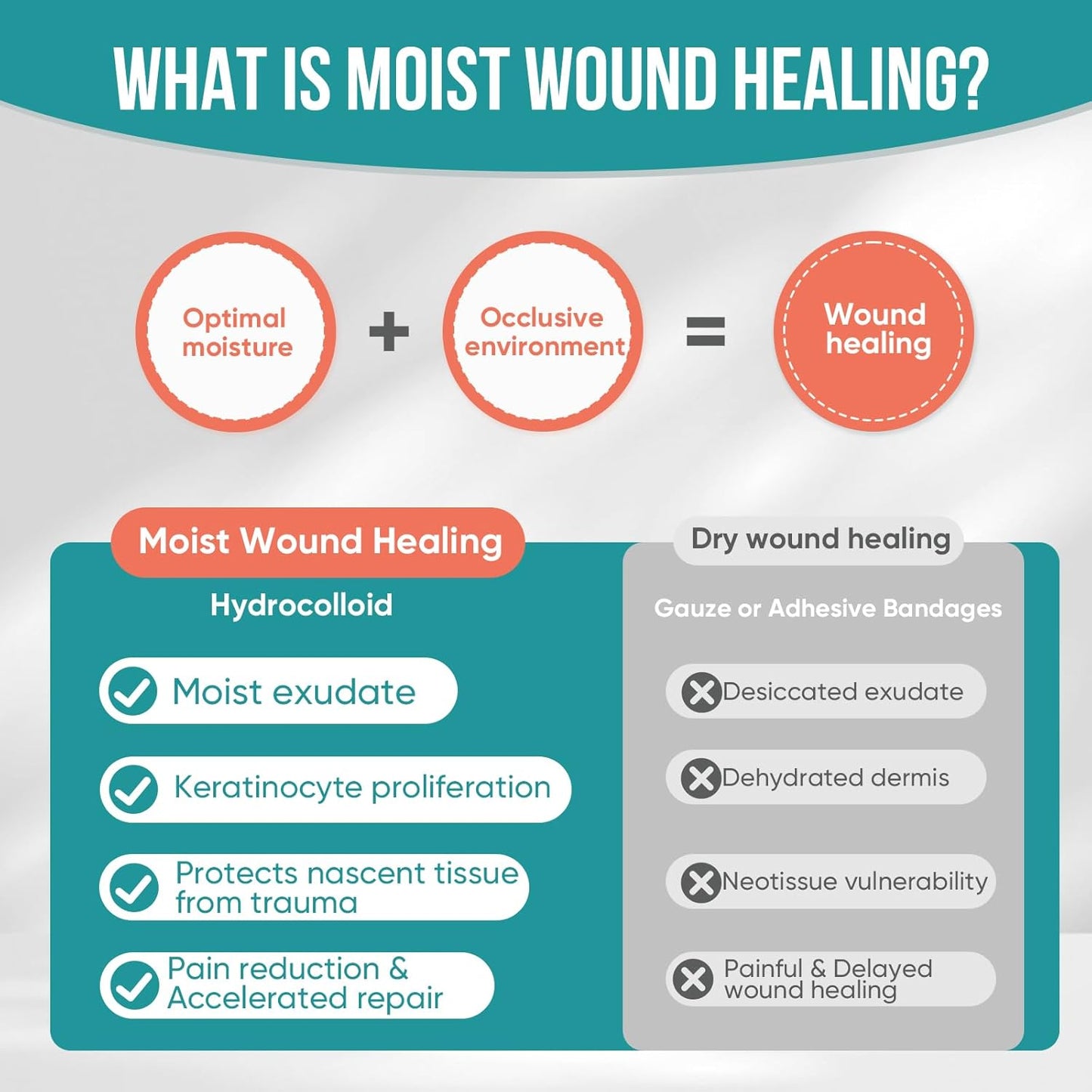 Hydrocolloid Roll for Wound Care, Hydrocolloid Patch Bandages with Self-Adhesive, Bed Sore Bandages, Highly Absorbent for Burn, Blister, Acne Care, Sterile and Waterproof (2in x 12ft)