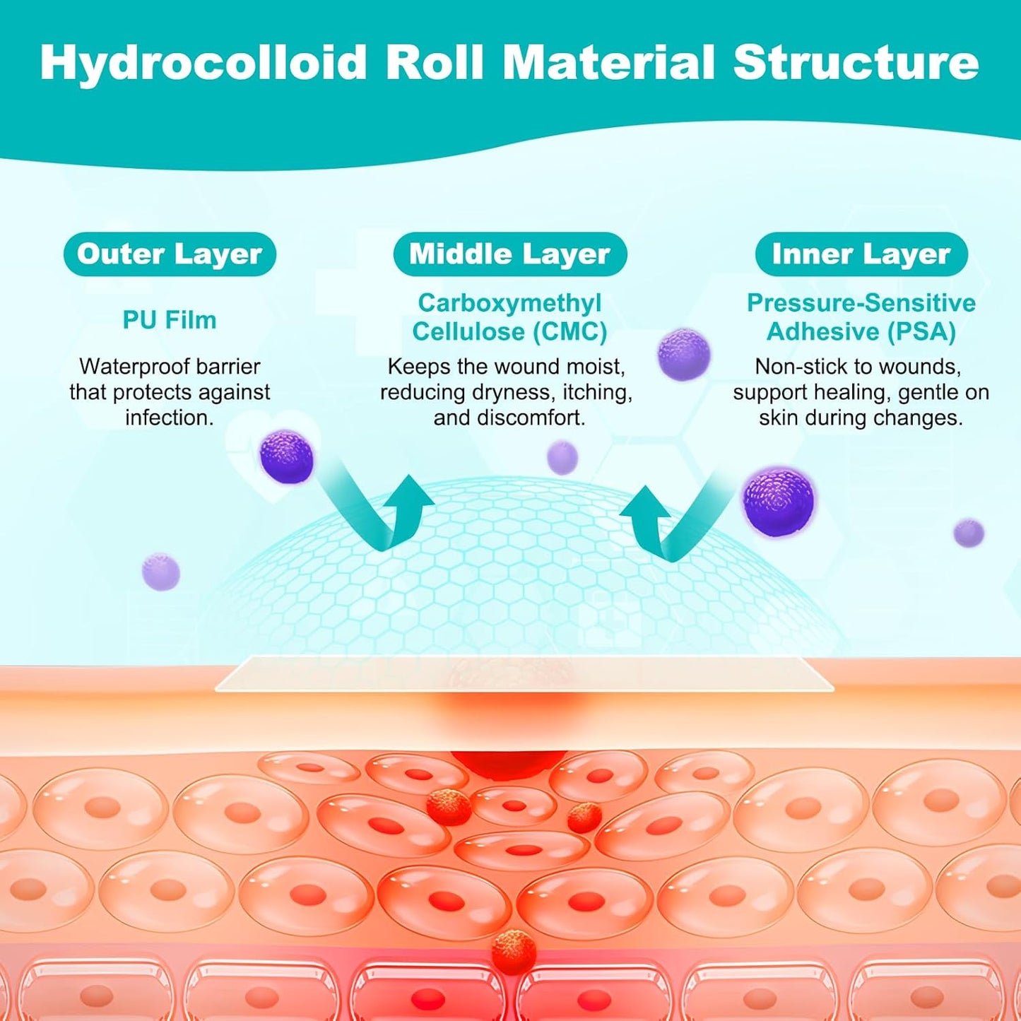 Hydrocolloid Roll for Wound Care, Hydrocolloid Bandages with Self-Adhesive, Cut-to-Size Patch Bandages, Ultra Absorbent, Waterproof, First Aid Kit Essential (2IN*16FT)